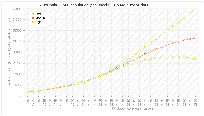 Guatemala Population Chart