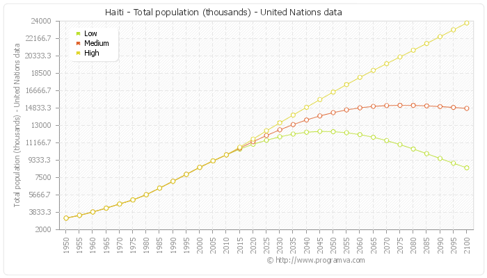 Haiti Population Chart